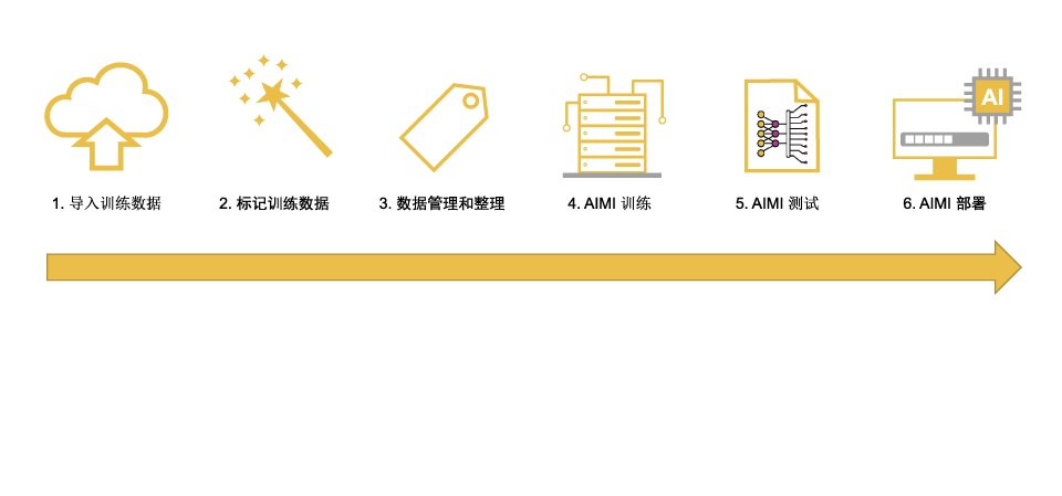 Workbench Workflow